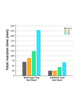 KAPA2G Fast HotStart PCR Kit